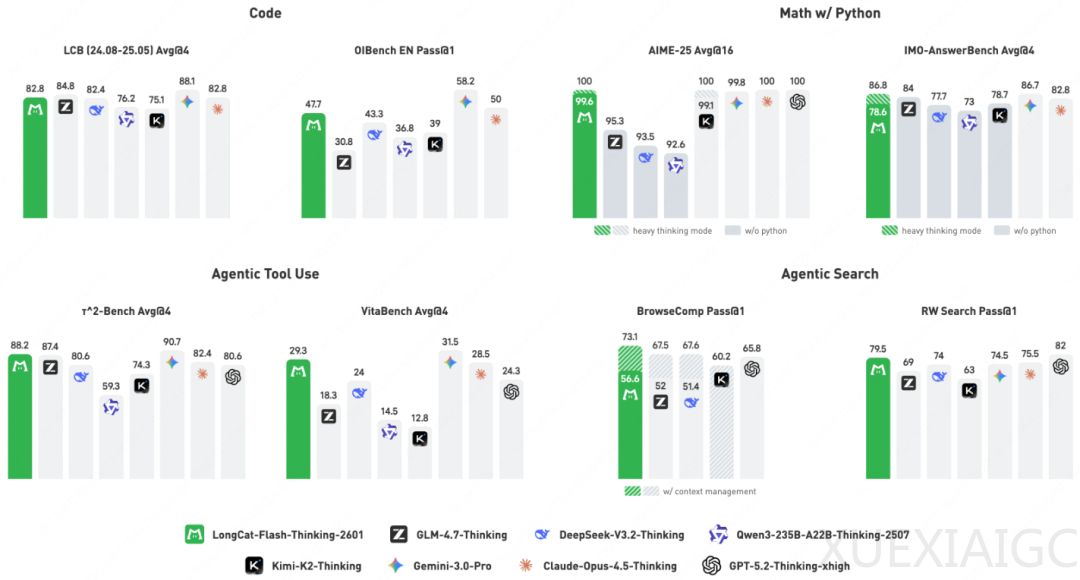 美团智能体SOTA模型LongCat-Flash-Thinking-2601开源