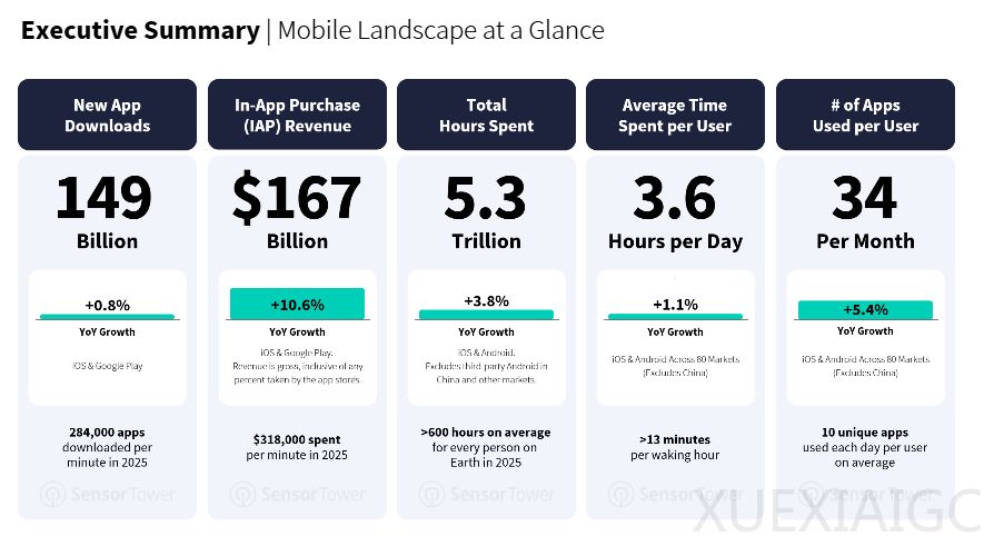 Sensor Tower 年度应用报告：AI 应用牌桌已定， ChatGPT「赚麻了」