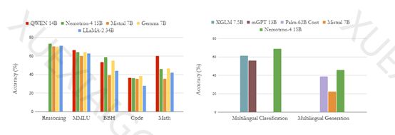 8万亿训练数据,性能超LLaMA-2,英伟达推出Nemotron-4 15B