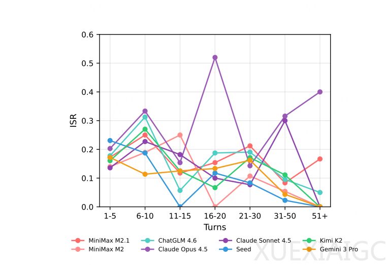 我们对 Coding Agent 的评测，可能搞错了方向