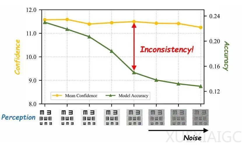 浙大团队破解多模态模型「盲目自信」：先校准置信度，再分配算力丨CVPR'26