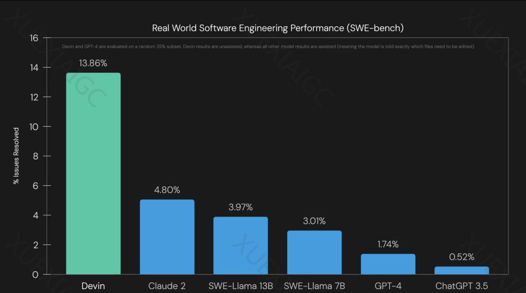 首个AI软件工程师上线!已通过公司面试抢程序员饭碗,华人创始团队手握10块IOI金牌