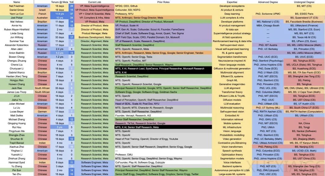Meta AI 梦之队成员背景大盘点,44 人中近一半为华人研究员