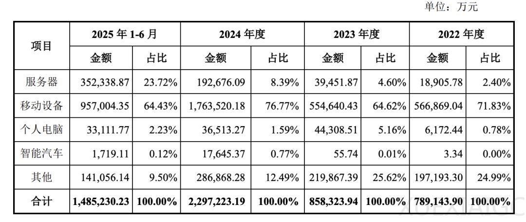 长鑫存储上市，募资295亿