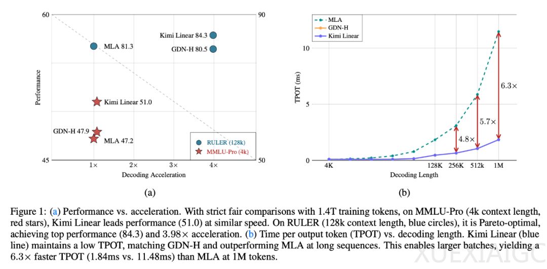 刚刚,Kimi开源新架构,开始押注线性注意力