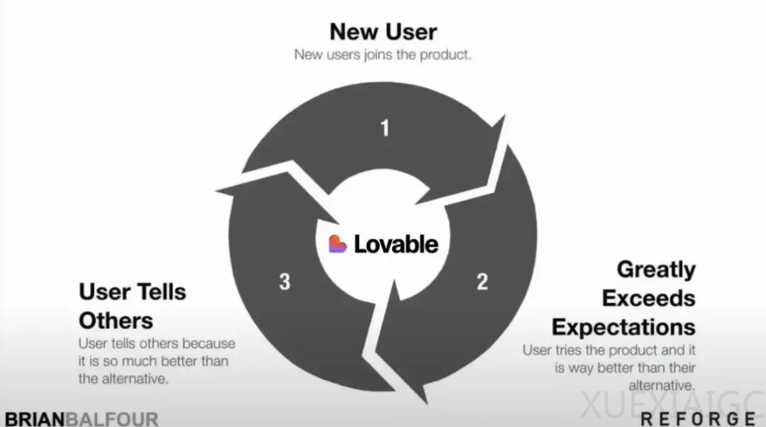 8 个月做到 1 亿美元 ARR,Lovable 增长负责人:免费用户不是成本,是营销渠道