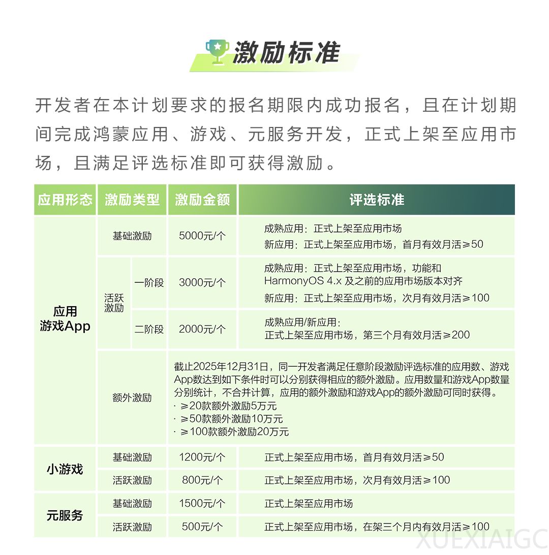 鸿蒙终端数量突破千万后,华为发布亿元级应用开发激励计划