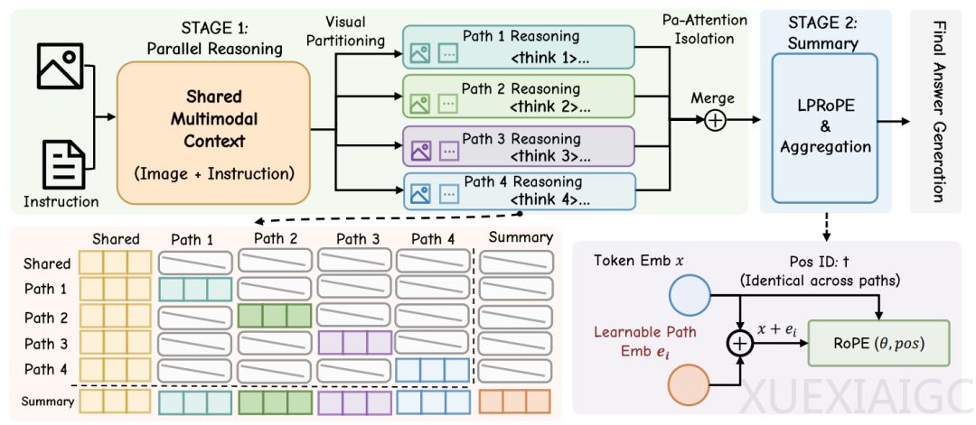 ICML 2026｜首个视觉语言模型并行思考框架，一文解析内在机制