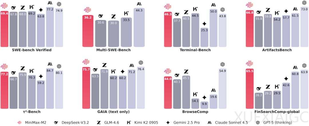 开源大模型SOTA又刷新!中国MiniMax M2全球排名第五,开源榜一