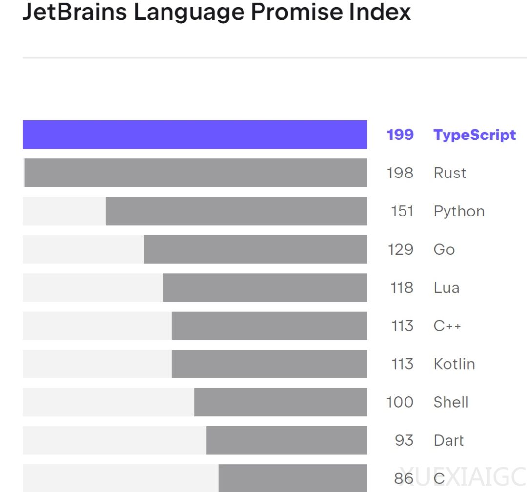 TypeScript“杀疯了”!60% 到 70%YC 创企用它构建 AI Agent,超越 Python 有戏了?