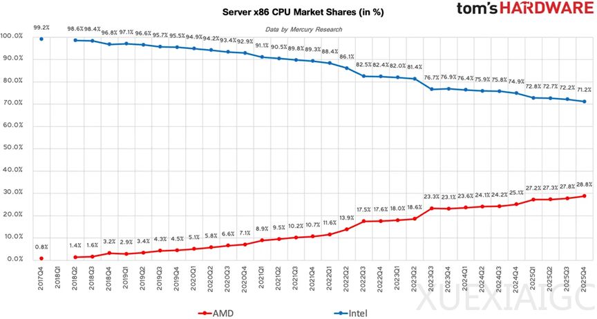 AMD数据中心业务超越Intel，市值突破7400亿