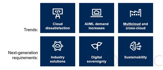 Gartner:到2029年,50%的云计算将用于AI工作负载