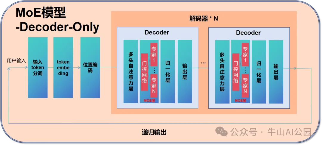 DeepSeek为什么采用与主流大模型不一样的MoE架构?一文搞懂什么是MoE模型