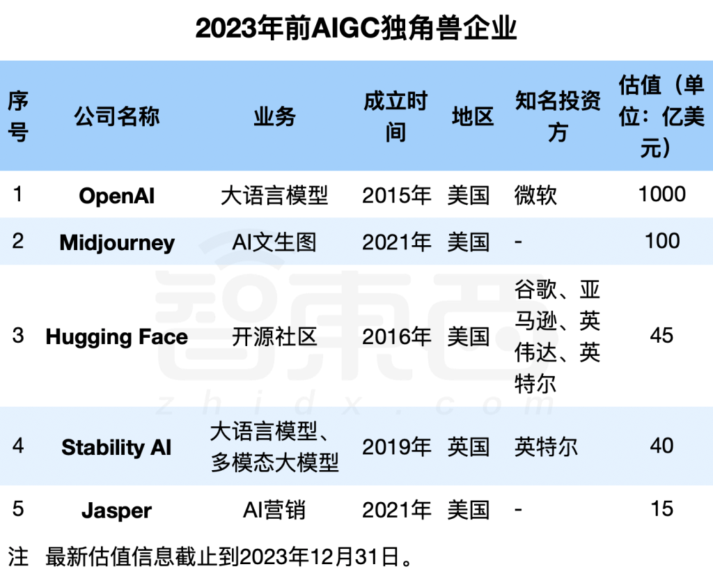 2023年新晋AIGC独角兽:23家企业,最高估值千亿,6家来自中国